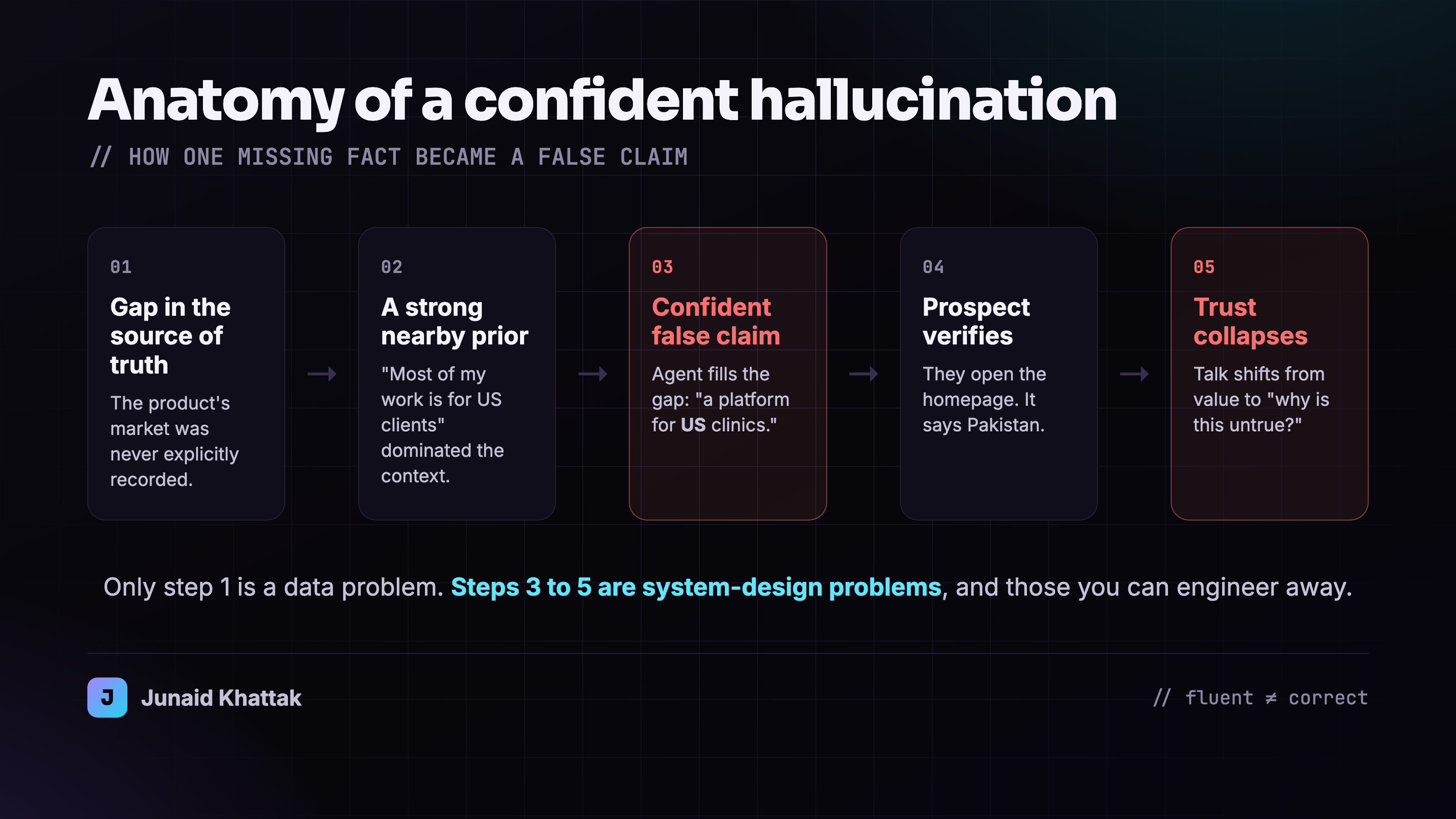 Anatomy of a confident hallucination: a gap in the source of truth plus a strong prior produces a confident false claim, which the prospect verifies, and trust collapses