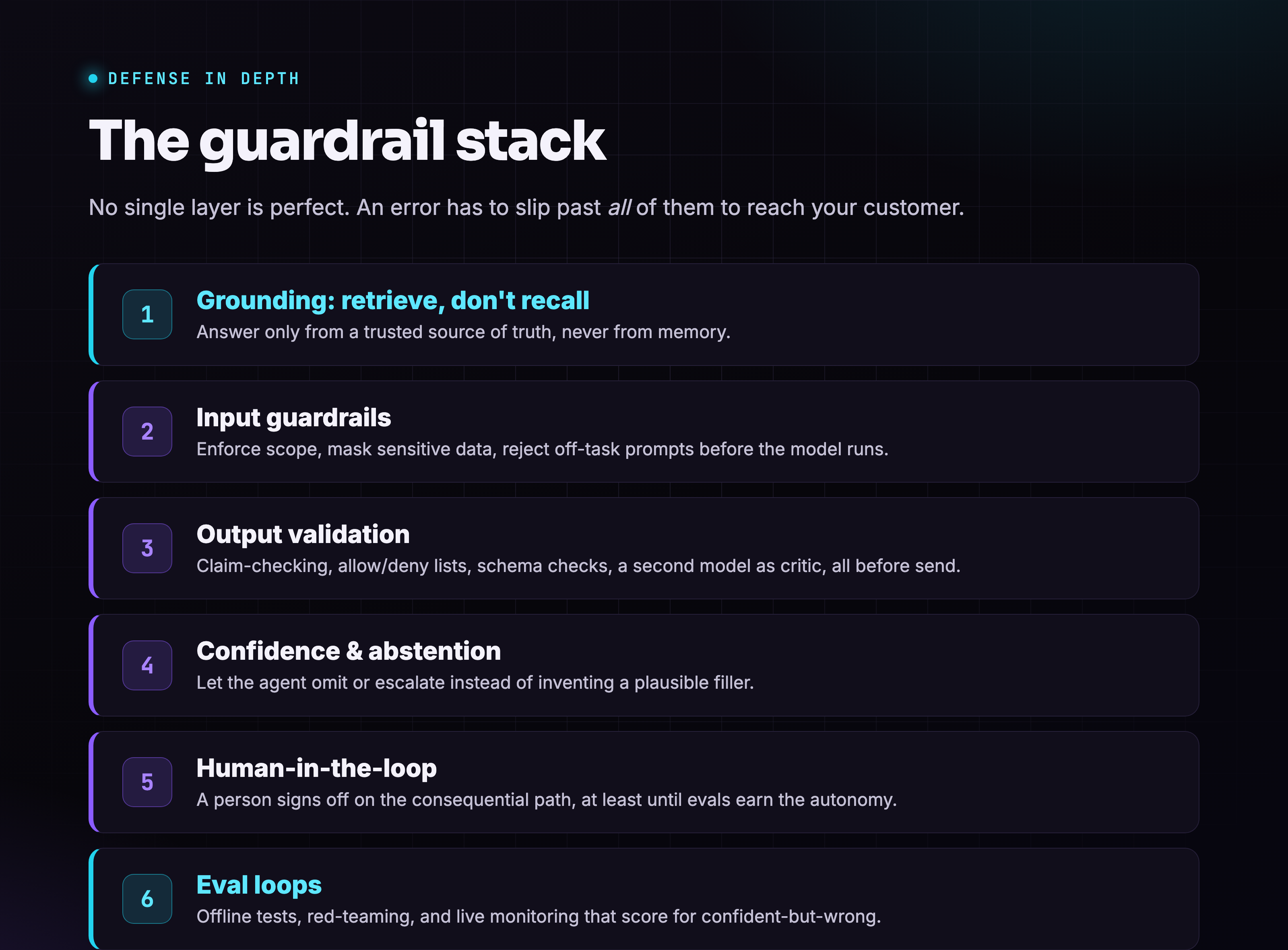 The guardrail stack: grounding, input guardrails, output validation, confidence and abstention, human-in-the-loop, and eval loops